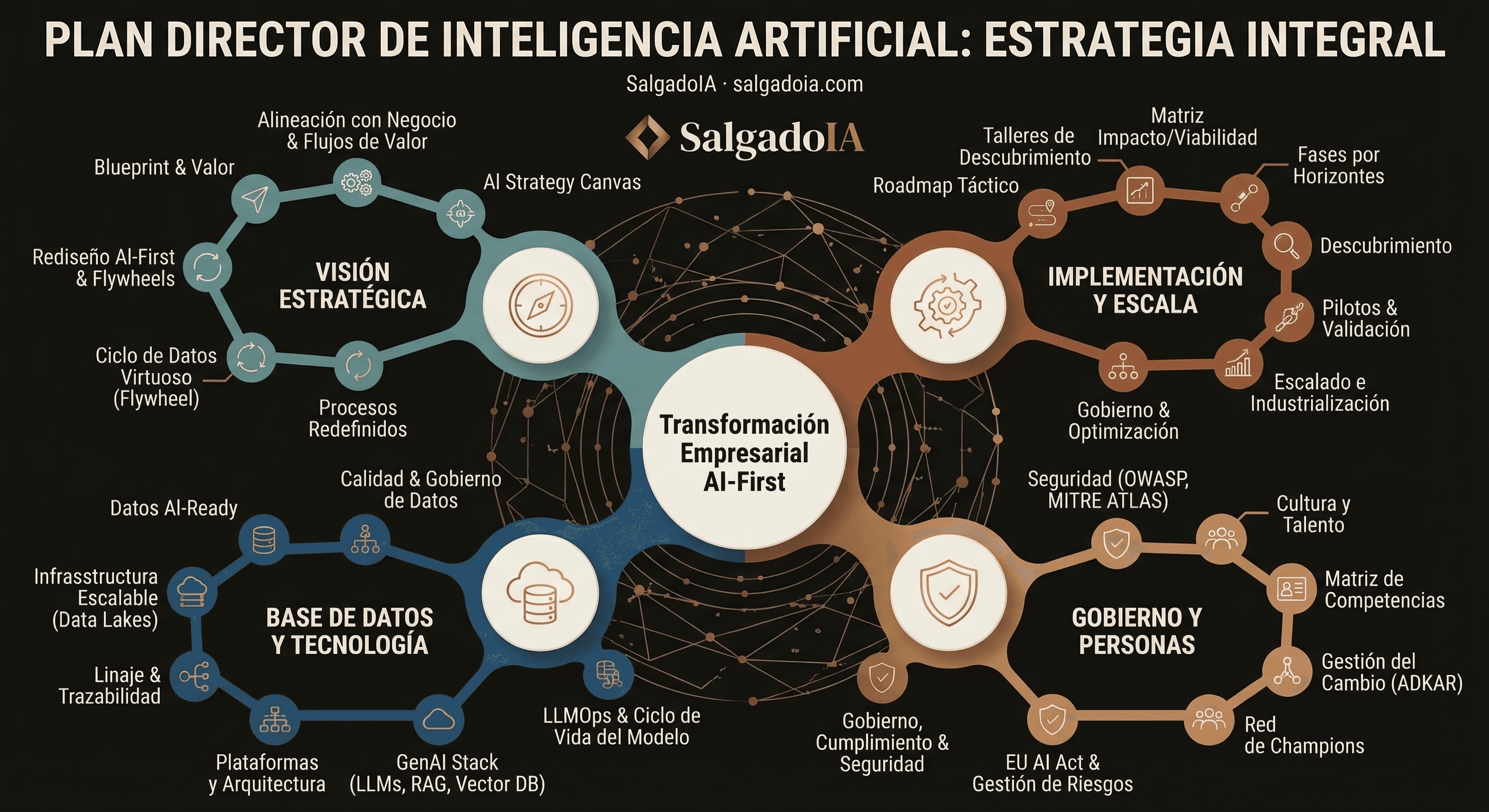 Plan Director de Inteligencia Artificial: Estrategia Integral — Visión Estratégica, Implementación y Escala, Base de Datos y Tecnología, Gobierno y Personas
